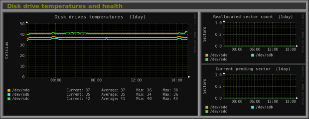 Disk drive temperatures and health.