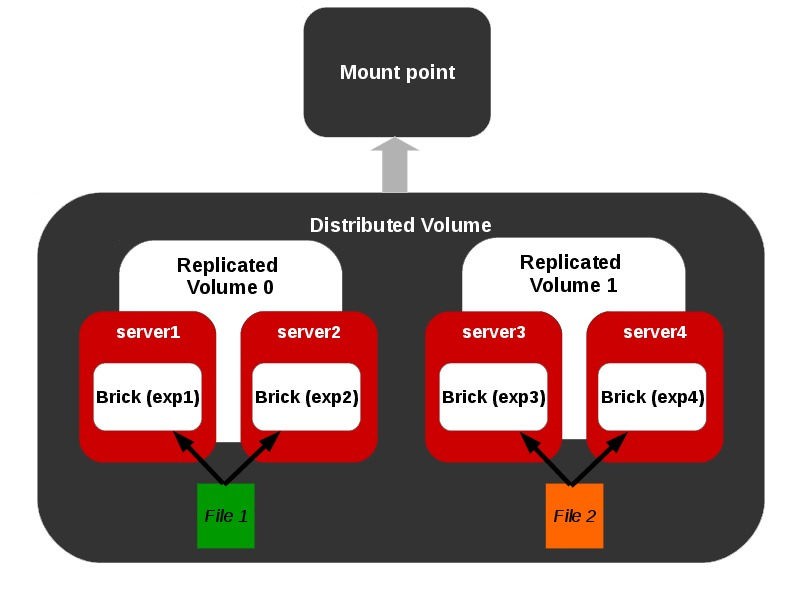 Distributed Replicated Volume