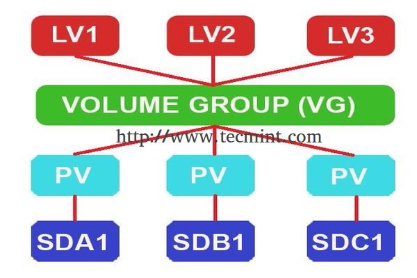 Create LVM Storage in Linux