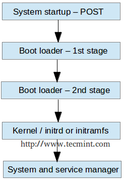 What are the steps in the booting process?