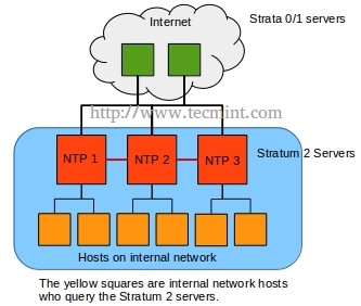 Internal NTP Diagram