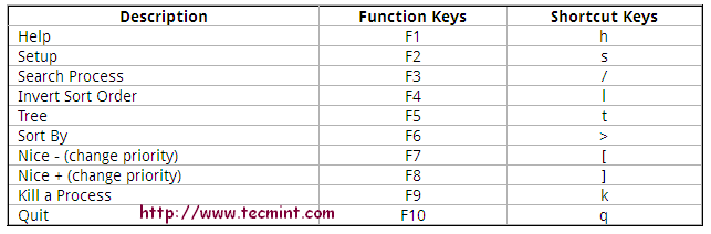 Htop Command Shortcuts and Keys