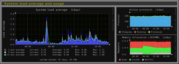 System load average, active processes and memory allocation. 