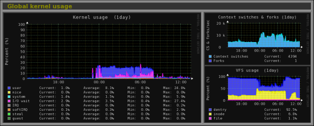 Global kernel usage