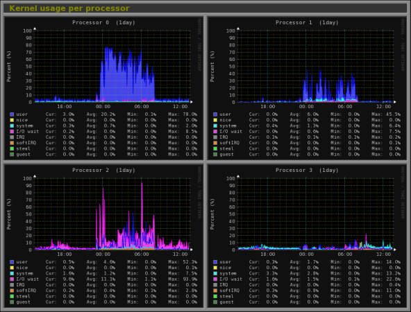 Per-processor kernel usage.