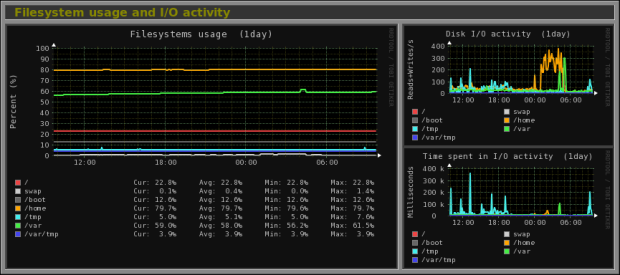 Filesystem usage and I/O activity.