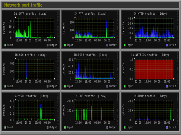 Network Port Traffic
