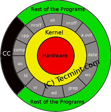 Understanding Linux Shell