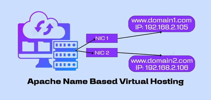 Apache IP Based Virtual Hosting in Linux