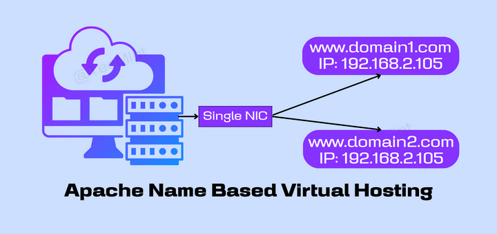 Apache Name Based Virtual Hosting-in-Linux