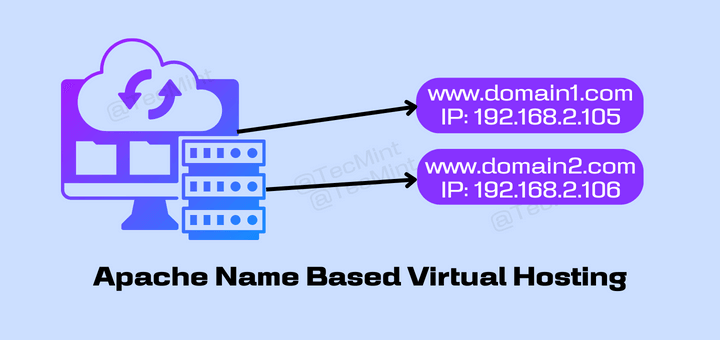 Apache Name Based Virtual Hosting