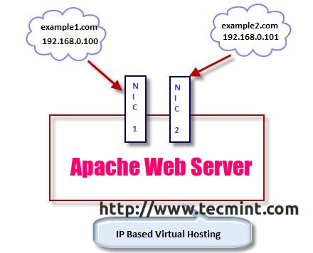 IP Based Virtual Hosting
