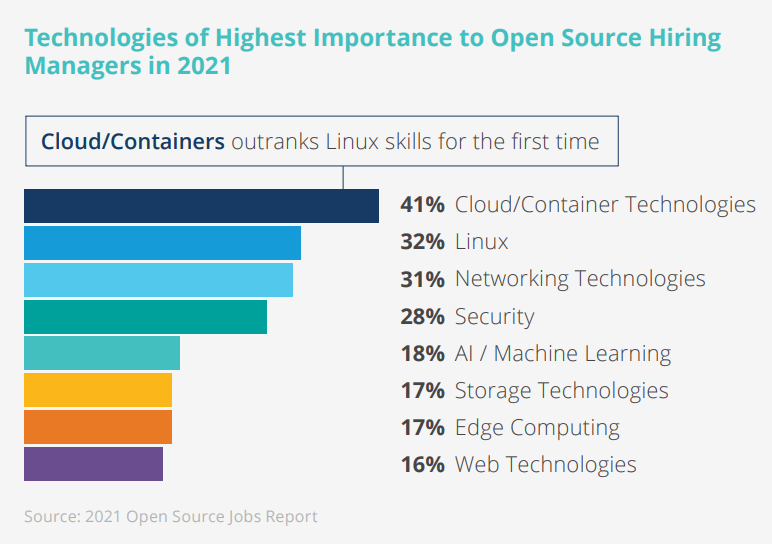 High Demand IT Skills