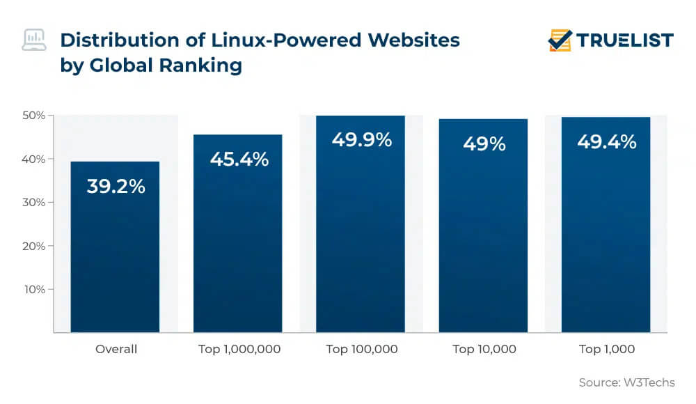 Linux Powered Websites Global Ranking