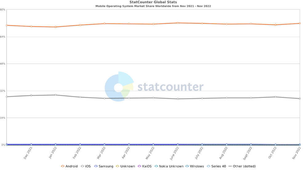 Mobile Operating System Market Share Worldwide