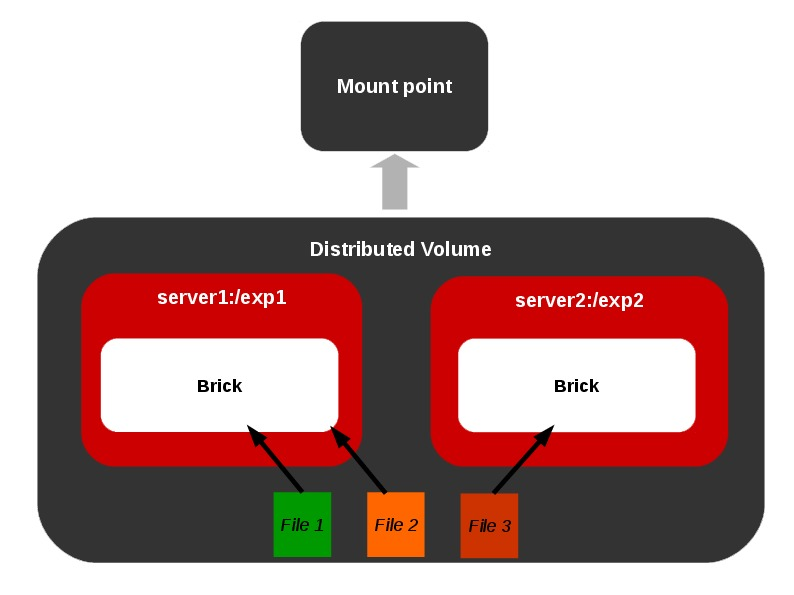 Distributed Volume