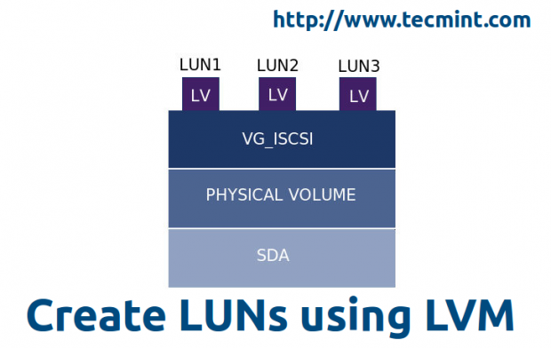 Cree LUNS usando LVM en el servidor de destino