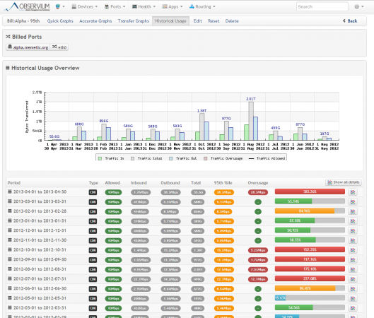 Historical Usage Overview