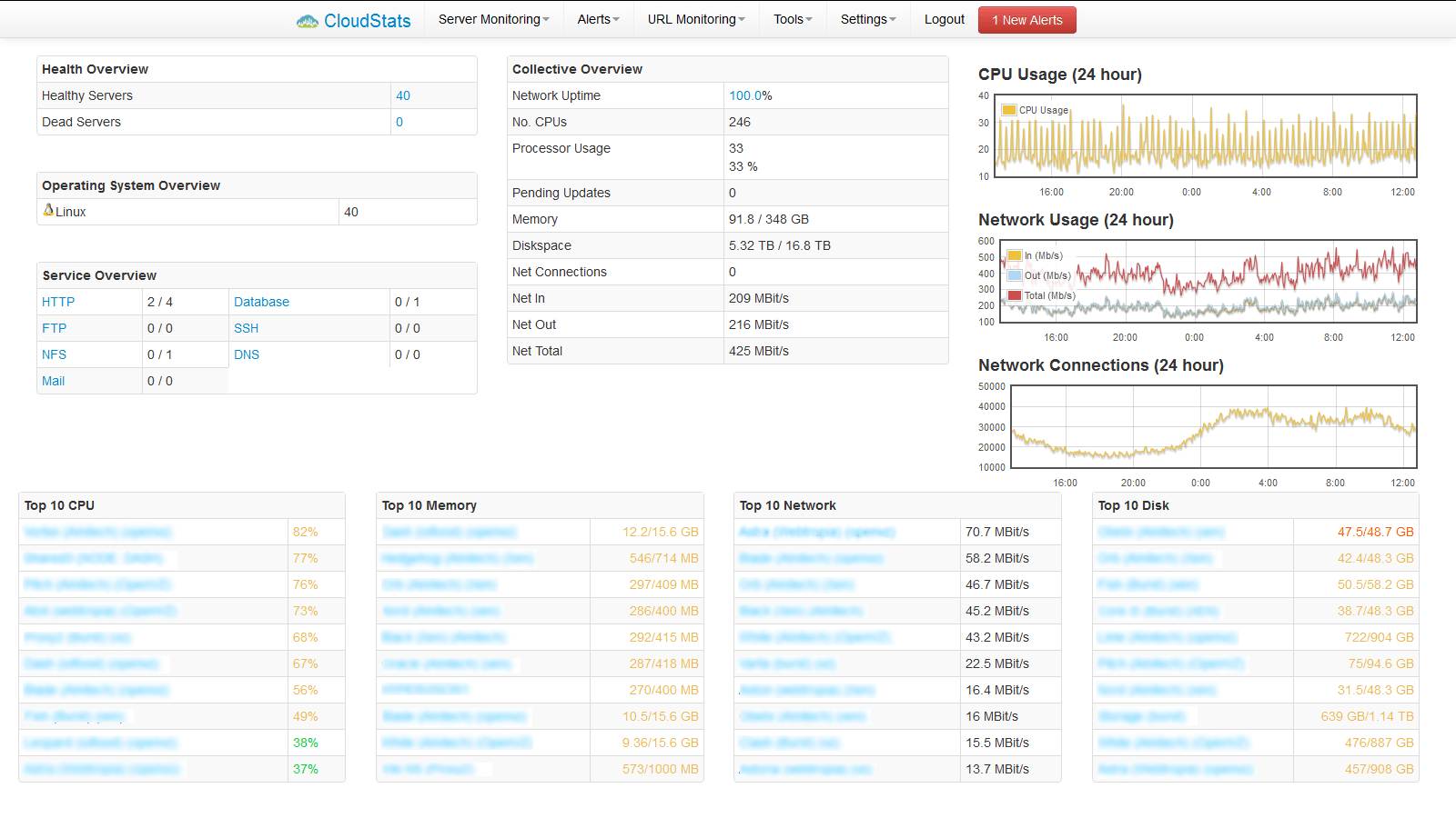 Dashboard Overview | Tecmint: Linux Howtos, Tutorials & Guides