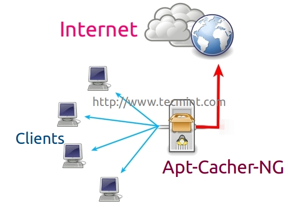 Apt Cache for Ubuntu