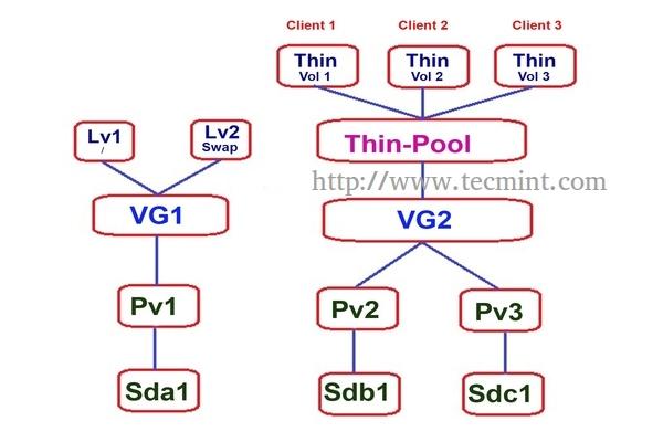 LVM volumes on Proxmox VE