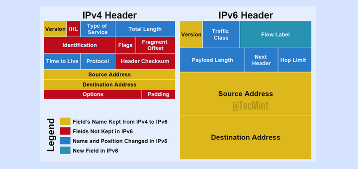 Differences Between IPv4 and IPv6