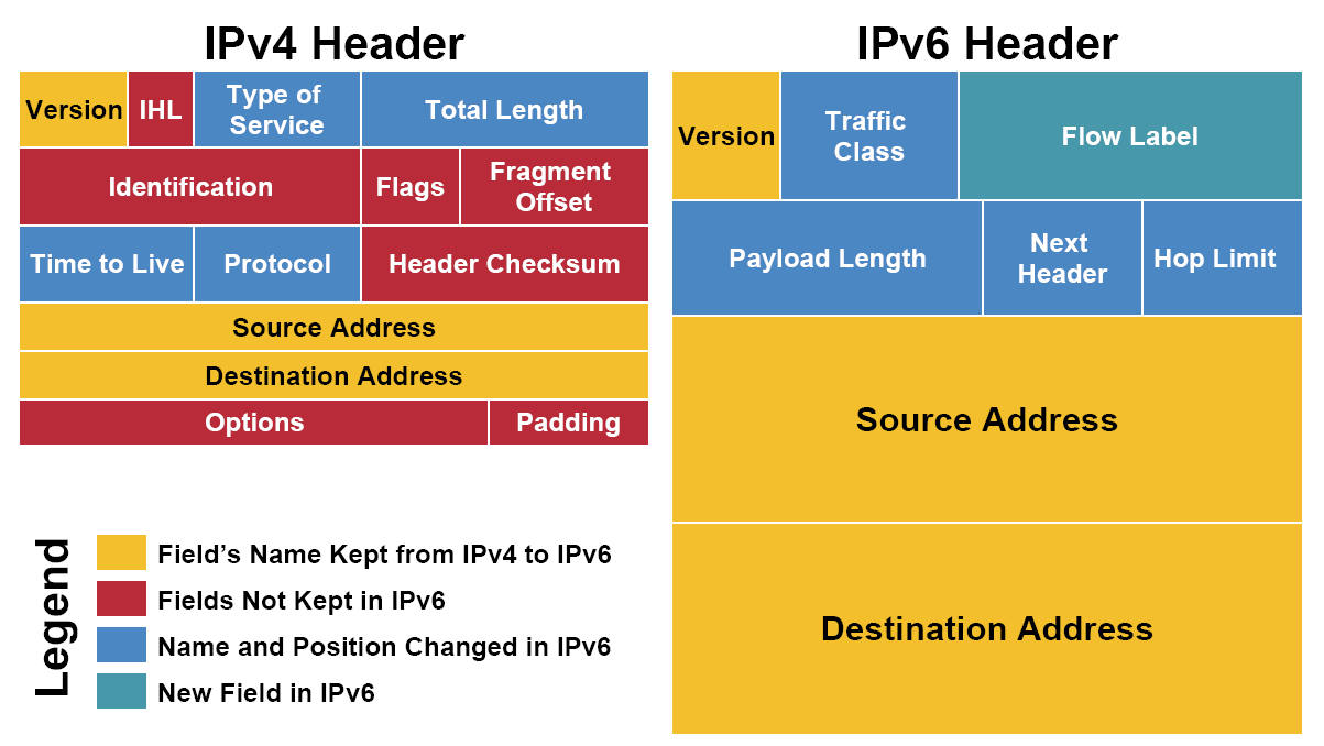 IPv4 and IPv6 Comparison