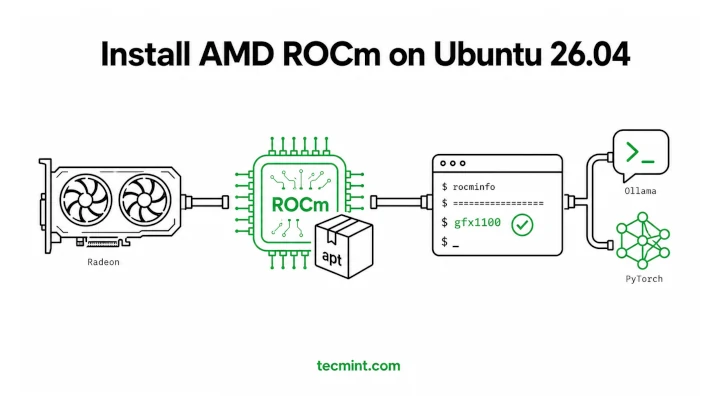 Install AMD ROCm on Ubuntu 26.04