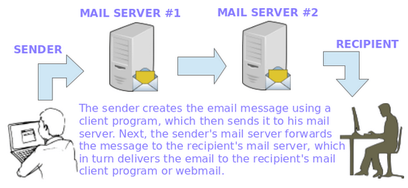 Smtp recipient