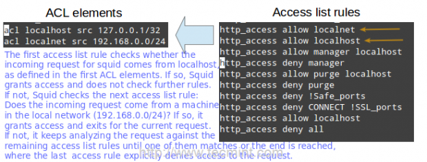 Squid ACL Allow Access