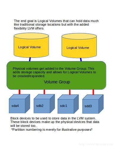 Logical Volume Management on Debian Linux