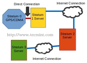 NTP Diagram