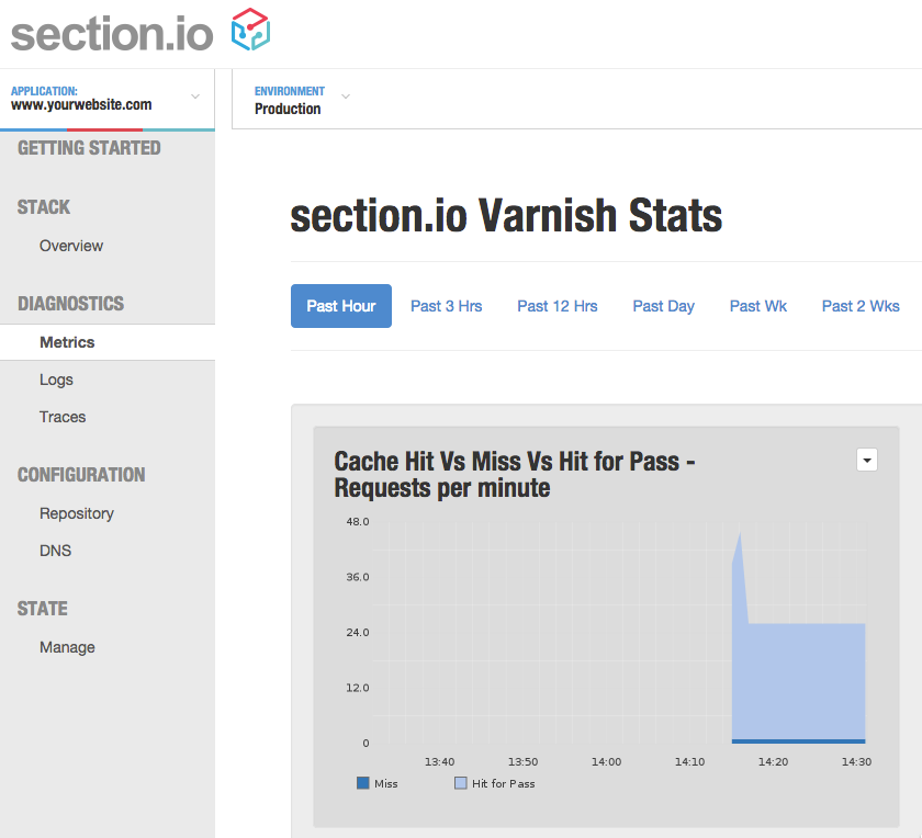 Varnish Stats