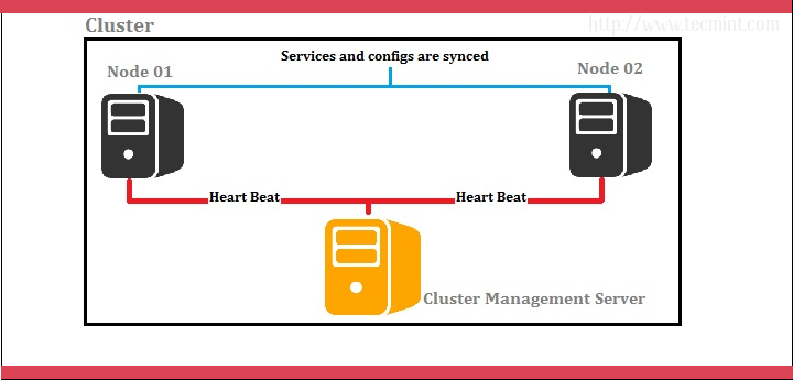 Clustering Diagram 