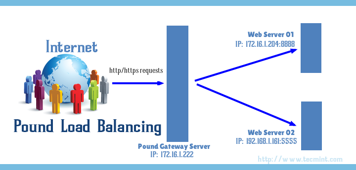 Install Pound Load Balancer in Linux