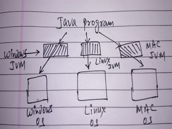 Java Platform Independent