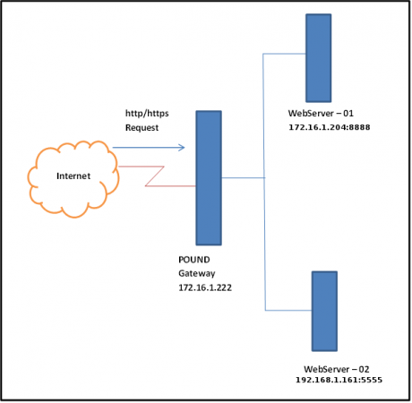 Pound Load Balancer Scenario