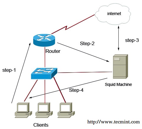 Control Web Traffic Using Squid Cisco Router