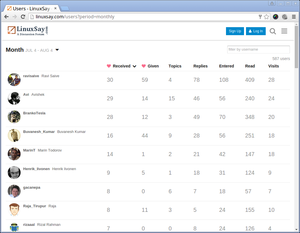 Top Contributed Monthly Users