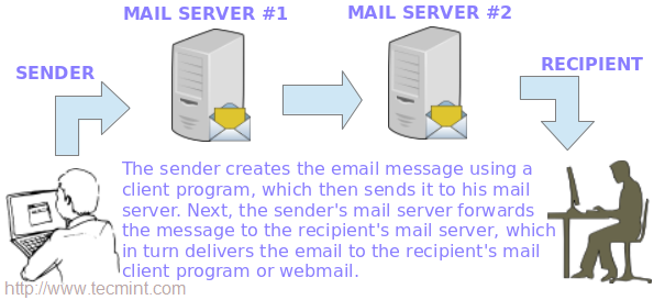 How to Setup Postfix Mail Server (SMTP) using null-client ... relay configuration diagram 