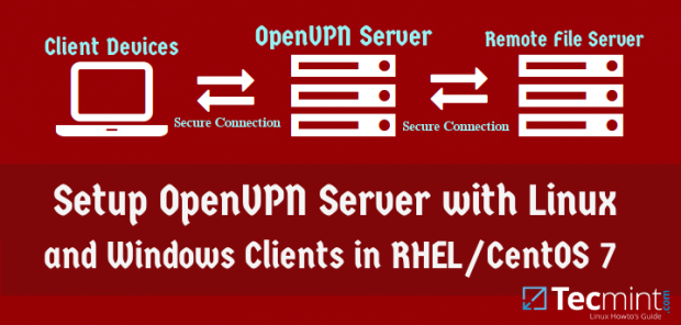 Setup OpenVPN Server and Client in CentOS 7