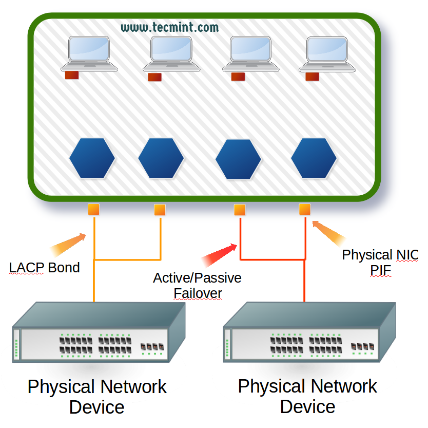 XenServer Network Physical