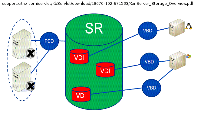 Citrix XenServer Storage Concepts