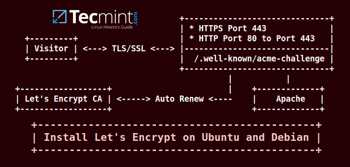 Install Let's Encrypt For Apache on Debian and Ubuntu