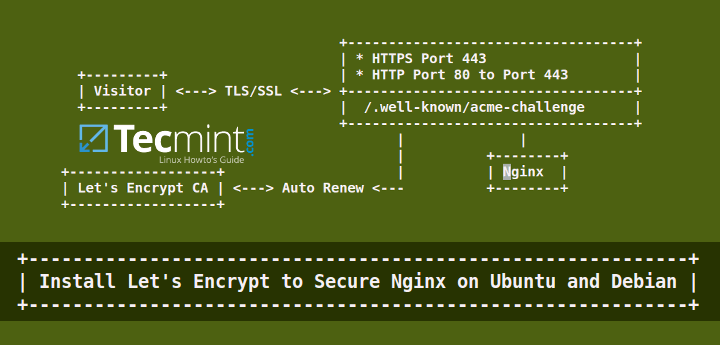 Ssl certificate lets encrypt