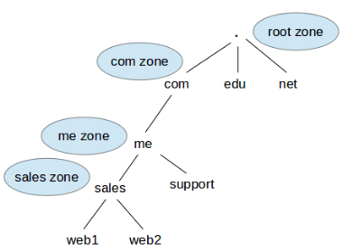 DNS Name Resolution Diagram