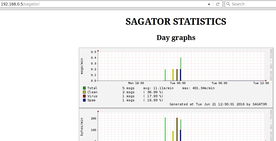  Estadísticas de correo de Sagator 