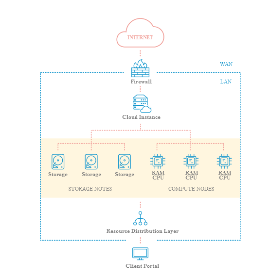 Cloud Diagram