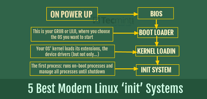 Linux init Systems (1992-2015)