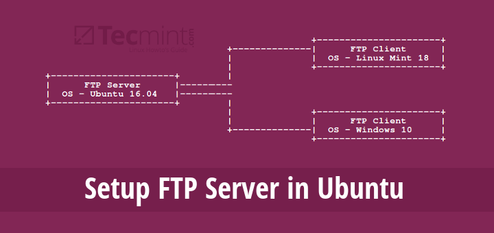 Install FTP Server in Ubuntu